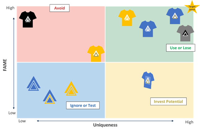 A quad map assembled with brand attribution research information.