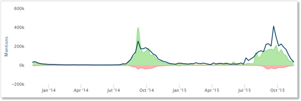 A line graph showing the number of mentions of pumpkin spice on social media from January 2014 to October 2015.