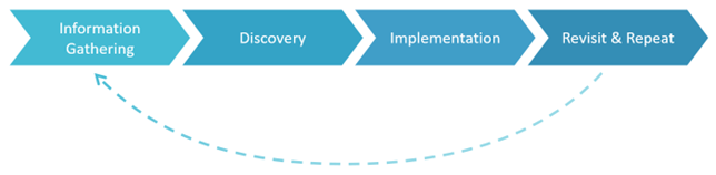 A graphic showing the portfolio pricing roadmap. Four arrows pointing to the right with the words information gathering, discovery, implementation, and revisit & repeat in each arrow. 