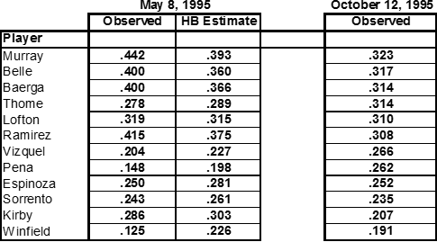 A table that shows the observed batting averages (hits per at bats) and the HB Analysis estimate of the likely average of members of the Cleveland Indians baseball team early in the season.