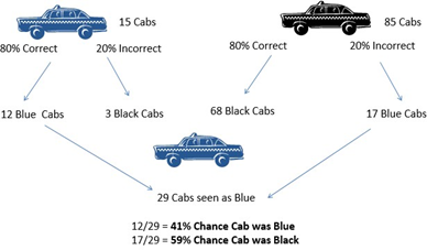 A graphic of a drawing of the possibility of the blue cab and black cab hitting a pedestrian. 