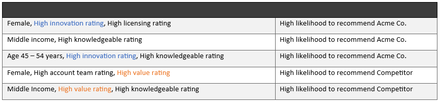 A table that includes a snippet of the rules that are mined to differentiate Acme Co. from its competitor.