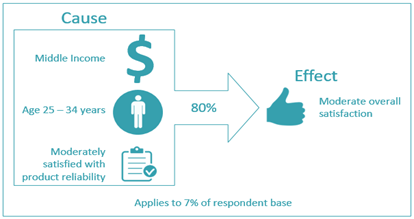 A graphic that shows that eighty percent of respondents that have the causal attributes in this rule also had moderate overall satisfaction ratings (the other 20% rated overall satisfaction either high or low).