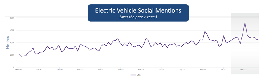 A line graph showing the electric vehicle social mentions over the past two years. 