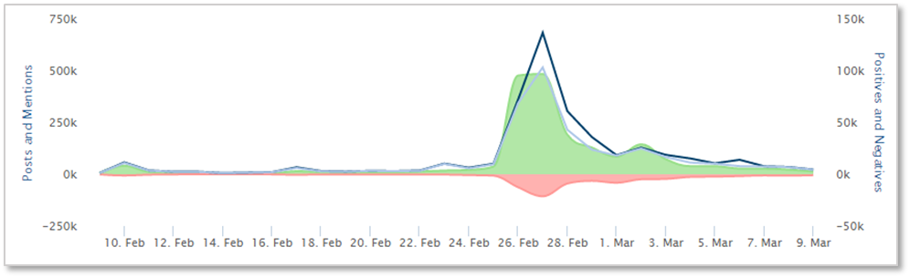 A line graph showing the number of posts and mentions of emojis from February 10-March 9.