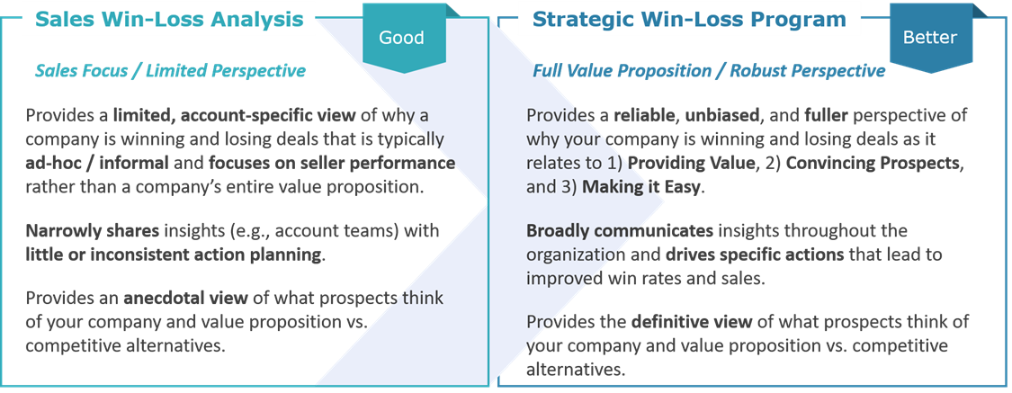 An image of the good and better win-loss analysis and program. Each description in a different color box. 