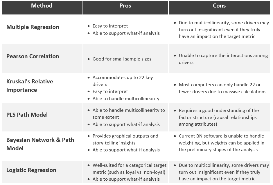 A table showing the type of method and pros and cons of each method. 