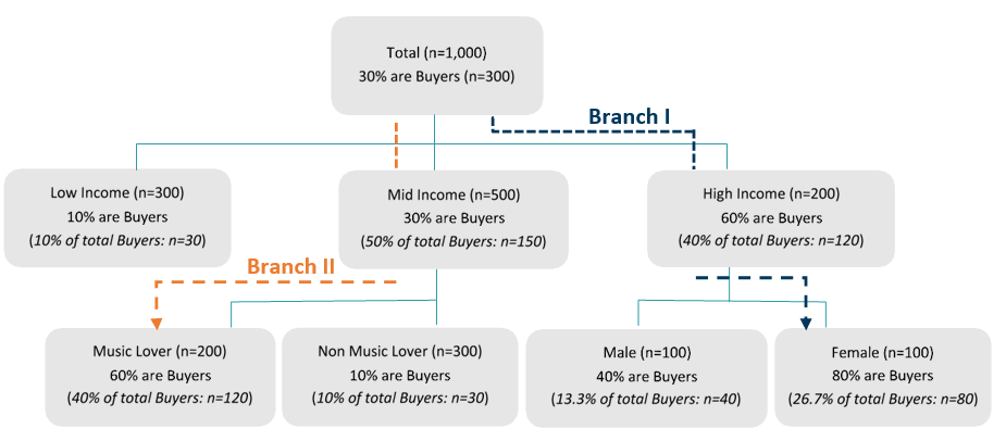 An example of a 'tree' where the branches bring you to your target. 