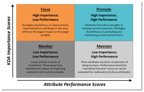 A graphic showing the KDA importance scores and attribute performance scores. 