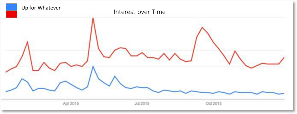 A line graph showing the social media interest over time in Bud Light based on the up for whatever campaign. 