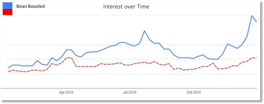 A line graph showing the social media interest over time for bean boozled. 
