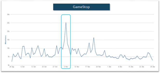 A line graph showing the number of mentions on social media about GameStop from September to December. 