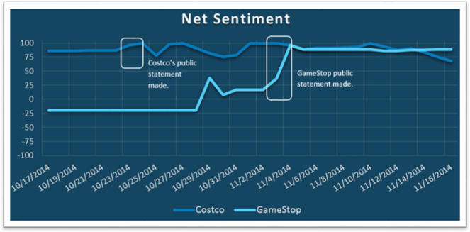 A line graph of the net sentiment from 10/17/2014 to 11/16/2014.