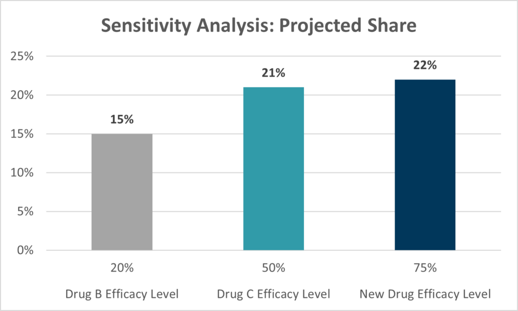 A bar graph showing the efficacy level of drug b, drug c and the new drug. 