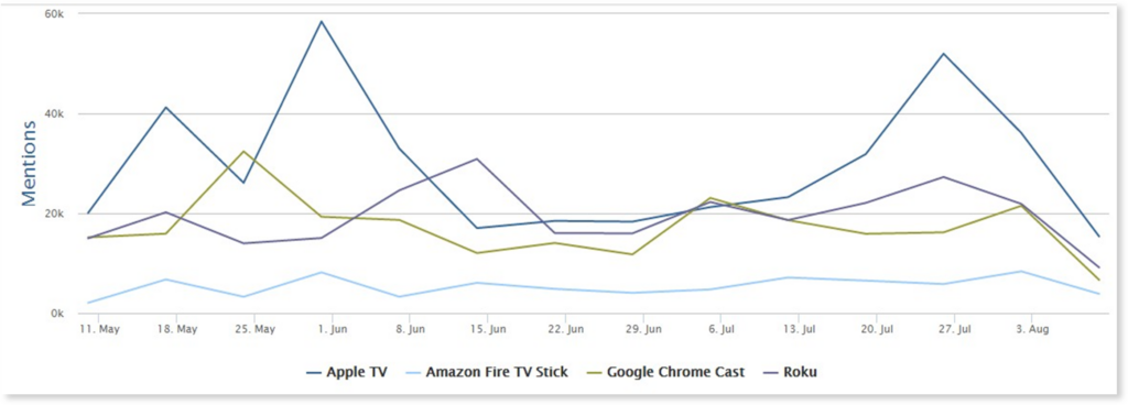 A line graph showing the mentions on social media of the top streaming products from May to August. 