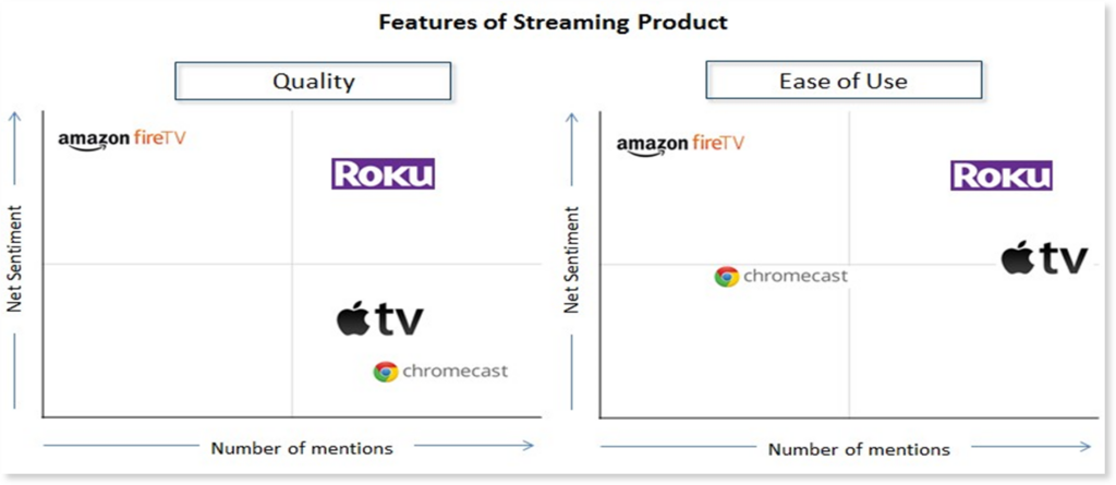 A quad chart showing the mentions of the features of each streaming product based on quality and ease of use.