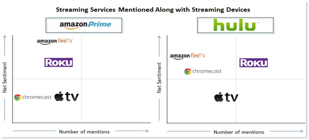 A quad chart showing the streaming services mentioned along with the streaming devices based on Amazon Prime and Hulu.