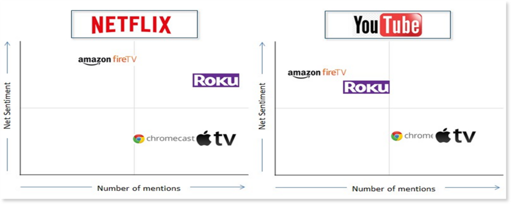 A quad chart showing the streaming services mentioned along with the streaming devices based on Netflix and YouTube. 