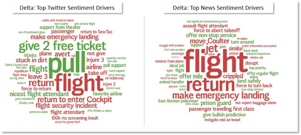 Two word clouds showing the top Twitter sentiment drivers for Delta and the top new sentiment drivers. 