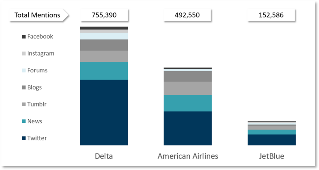 Real-time results from an inquiry into airline conversation on social media.