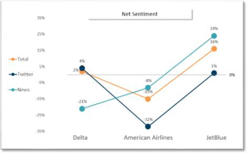 A line graph showing the net sentiment across Twitter and News outlets about Delta, American Airlines, and JetBlue. 