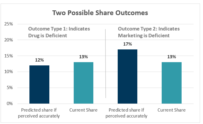 A bar graph showing the possible share of outcomes. 