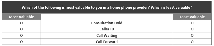 An example of what a respondent sees in an online survey using the max-diff approach, where respondents are presented with sets of three or four features and asked to select the most valuable and the least valuable feature. 