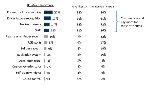 A bar graph showing data of how respondents ranked the features that were nice to have. 