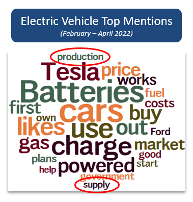 The same word cloud as previously but with the words production and supply circled. 
