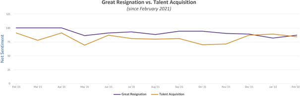 A line graph showing the net sentiment of the words great resignation and talent acquisition on social media over time. 