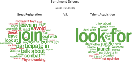 Two word clouds showing sentiment drivers for great resignation and talent acquisition. 