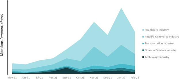 A line graph showing the media mentions of great resignation in different industries. 