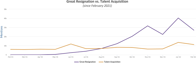 A line graph showing the mentions on social media of the great resignation and talent acquisition. 