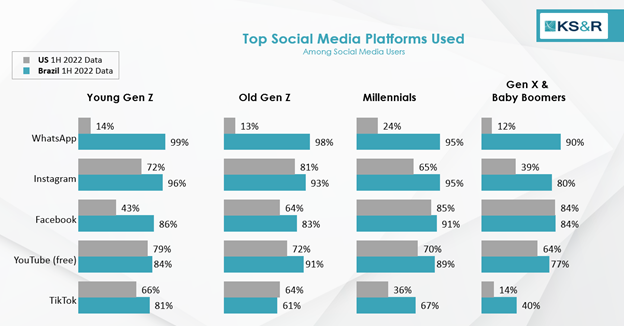 A graphic showing bar graphs of the top social media platforms used among each generation and in the US and Brazil.