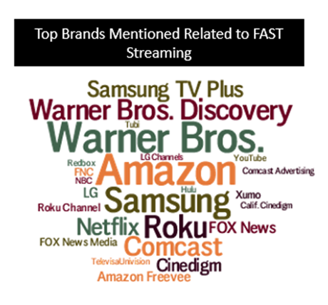 A word cloud showing the top brands mentioned related to FAST streaming. 