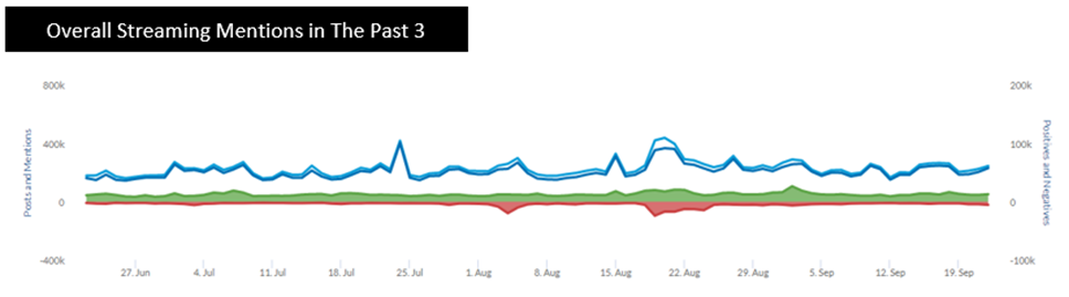 A line graph showing the overall streaming mentions in social media in the past 3 months. 