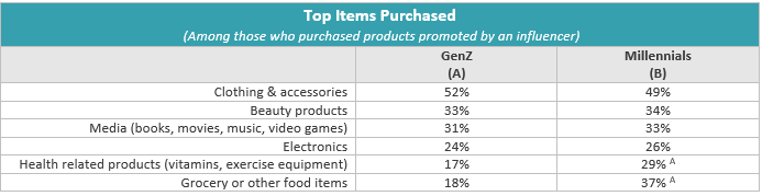 A graph showing the top items purchased. Clothing & accessories are at the top of the list.