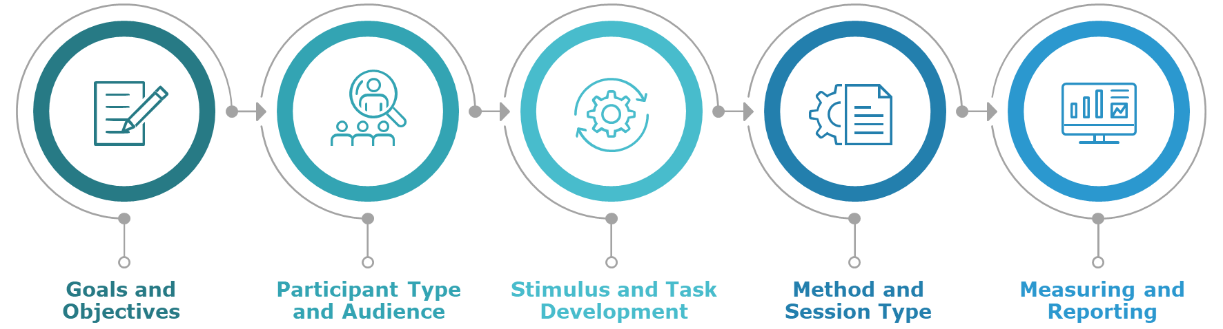 5 different icons representing each of the 5 key steps of effective UX research. 