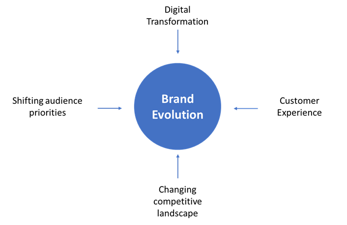 A blue circle in the middle with brand evolution written in the center. 4 small blue arrows pointing to the circle with text in front o f each arrow. 