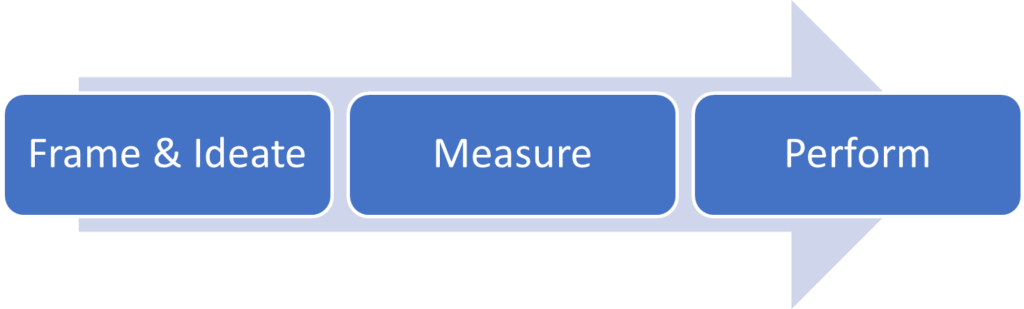 Three blue boxes over an arrow pointing to the right. The boxes say frame & ideate, measure, and perform. 