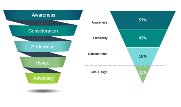 Two funnels in different shades of green. The funnel on the left says awareness, consideration, preference, usage and advocacy. The funnel on the right are percentages for each of those. 