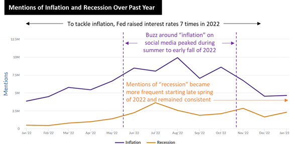 A line graph showing the buzz around inflation on social media and the other line represents the mentions of recession beginning in January of 2022 and ending in January 2023.