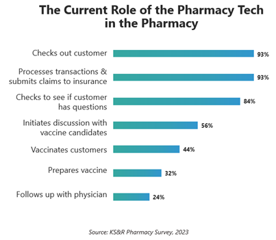 A graph showing the current roles of a pharmacy tech.